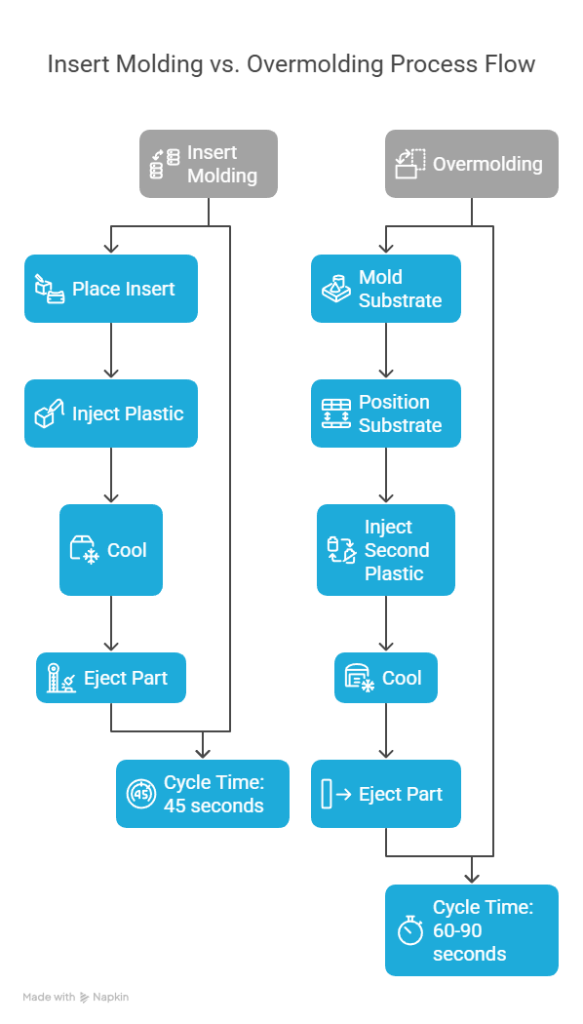 Insert Molding VS Overmolding